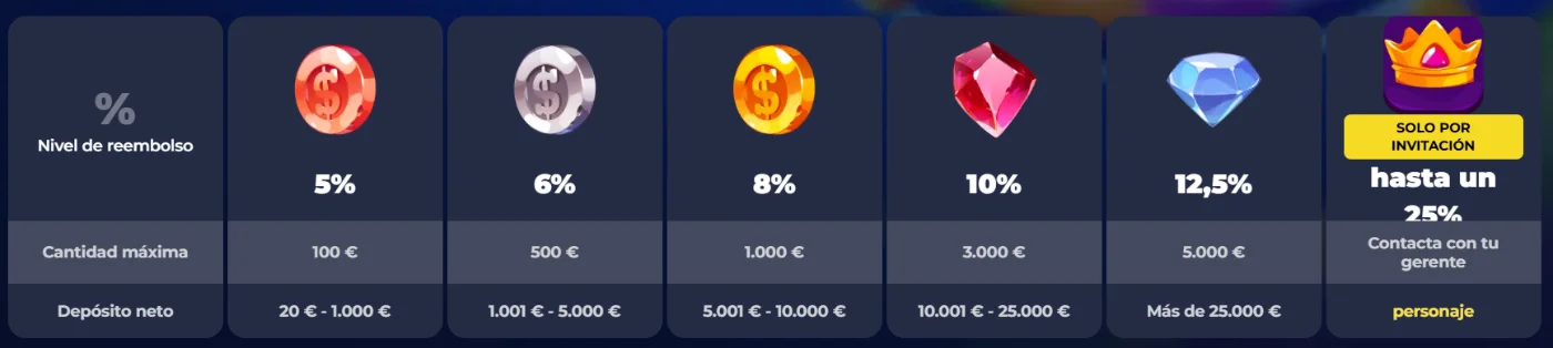 Nine Casino niveles de reembolso con porcentajes de cashback, límites y acceso VIP por invitación